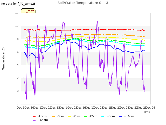 plot of Soil/Water Temperature Set 3