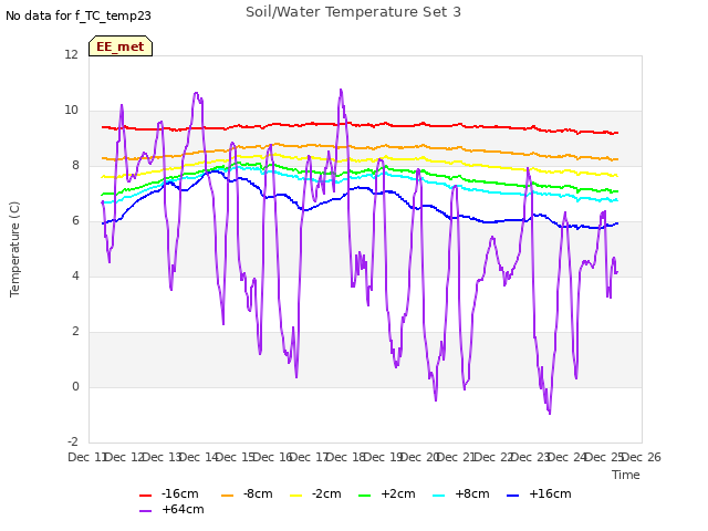 plot of Soil/Water Temperature Set 3