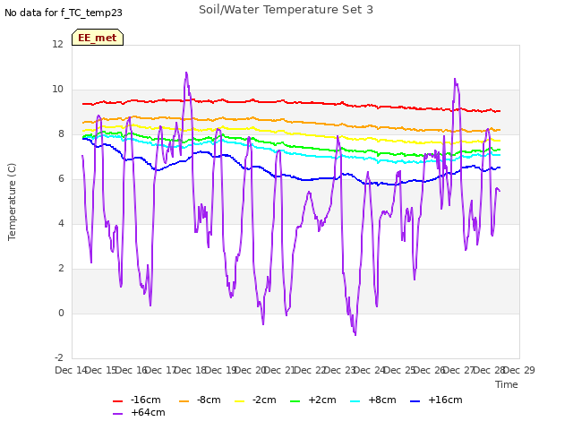 plot of Soil/Water Temperature Set 3