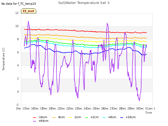 plot of Soil/Water Temperature Set 3