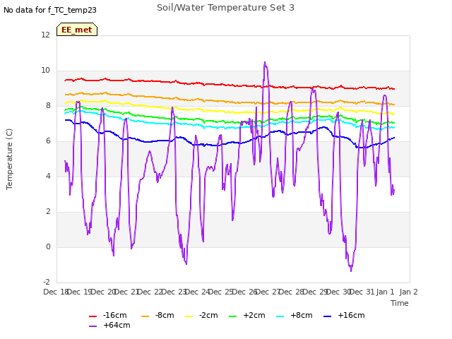 plot of Soil/Water Temperature Set 3