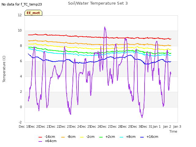 plot of Soil/Water Temperature Set 3