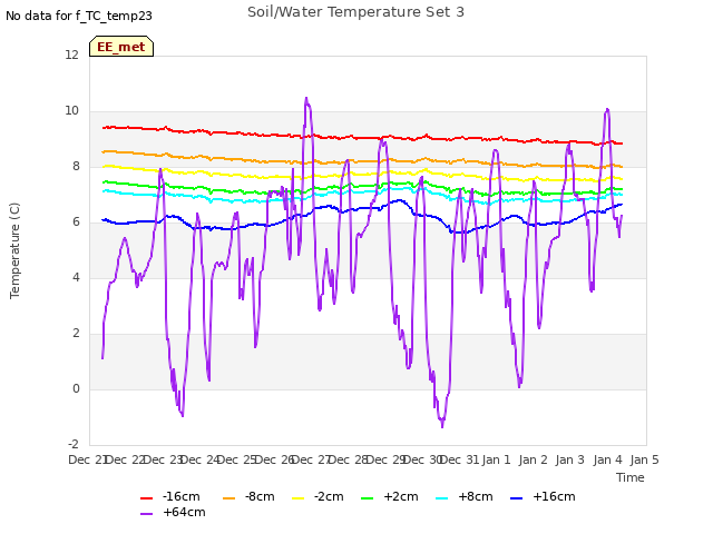 plot of Soil/Water Temperature Set 3