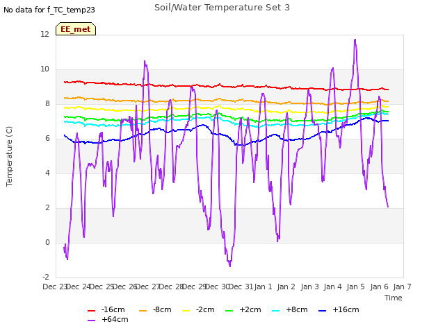 plot of Soil/Water Temperature Set 3