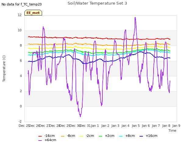 plot of Soil/Water Temperature Set 3