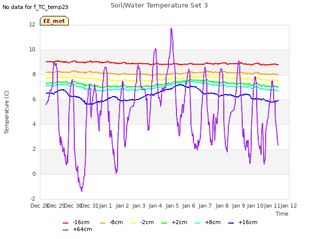 plot of Soil/Water Temperature Set 3