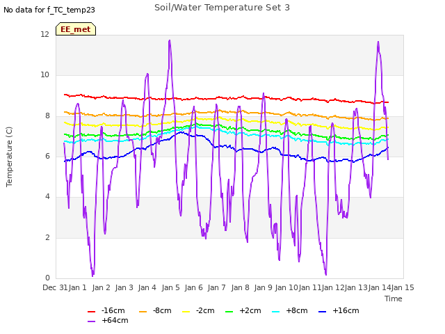 plot of Soil/Water Temperature Set 3