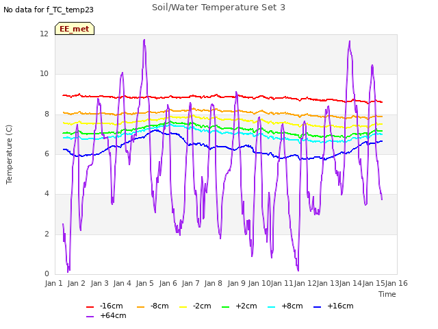 plot of Soil/Water Temperature Set 3