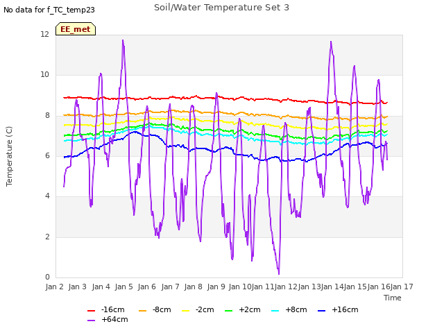 plot of Soil/Water Temperature Set 3