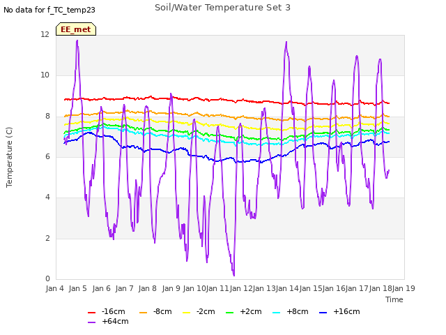 plot of Soil/Water Temperature Set 3