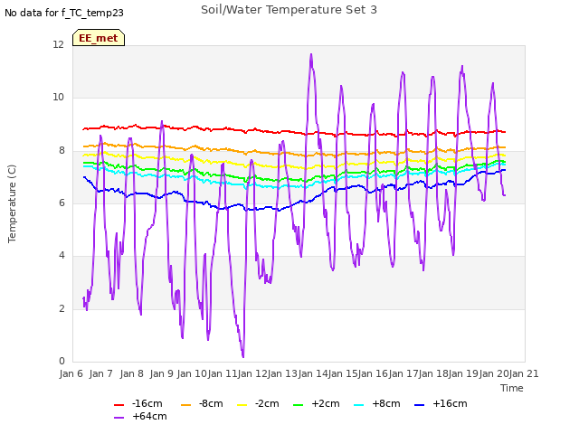 plot of Soil/Water Temperature Set 3