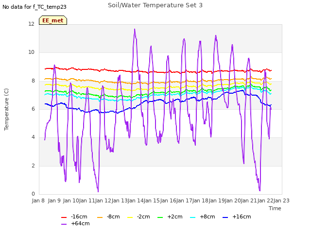 plot of Soil/Water Temperature Set 3