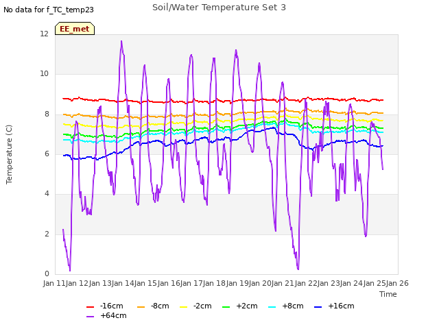 plot of Soil/Water Temperature Set 3