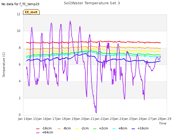 plot of Soil/Water Temperature Set 3