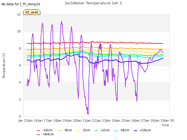 plot of Soil/Water Temperature Set 3