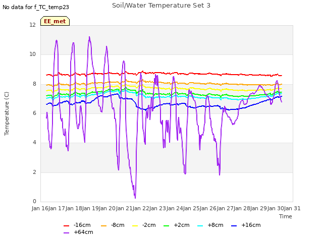 plot of Soil/Water Temperature Set 3