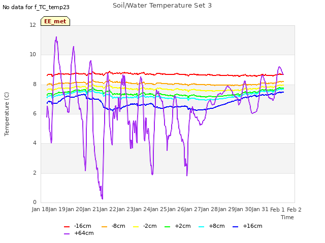 plot of Soil/Water Temperature Set 3