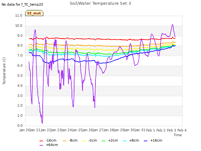 plot of Soil/Water Temperature Set 3