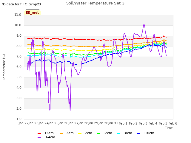 plot of Soil/Water Temperature Set 3