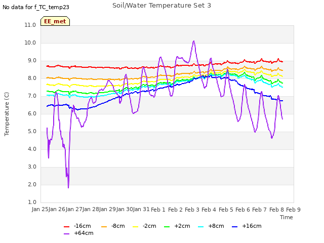 plot of Soil/Water Temperature Set 3