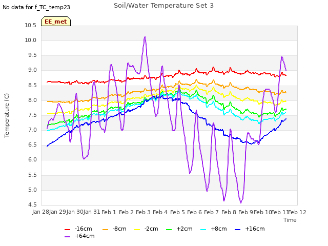 plot of Soil/Water Temperature Set 3