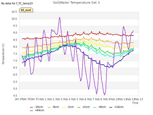 plot of Soil/Water Temperature Set 3