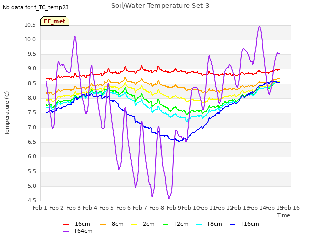 plot of Soil/Water Temperature Set 3