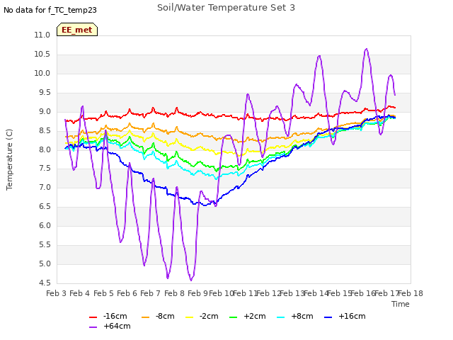 plot of Soil/Water Temperature Set 3