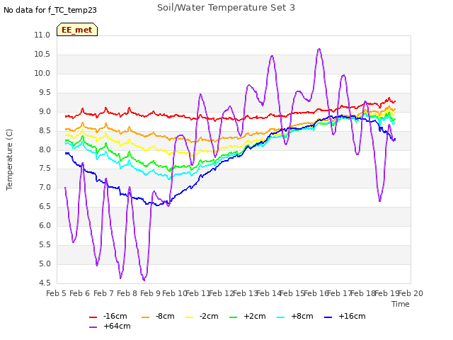 plot of Soil/Water Temperature Set 3