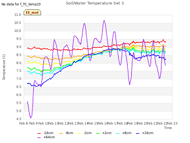 plot of Soil/Water Temperature Set 3