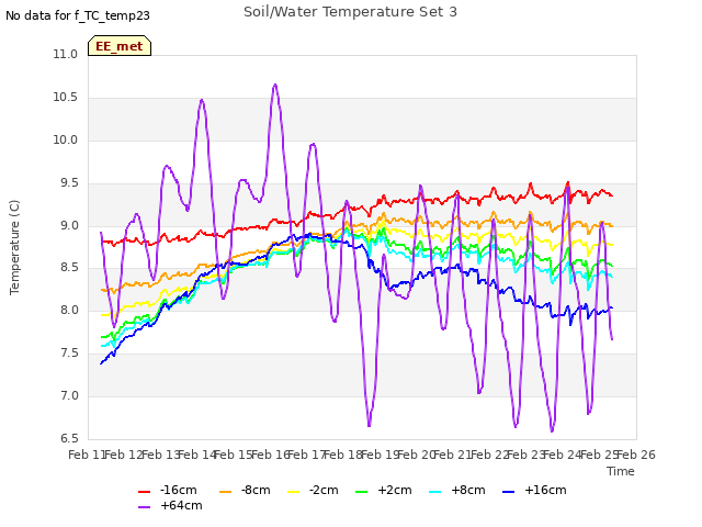 plot of Soil/Water Temperature Set 3