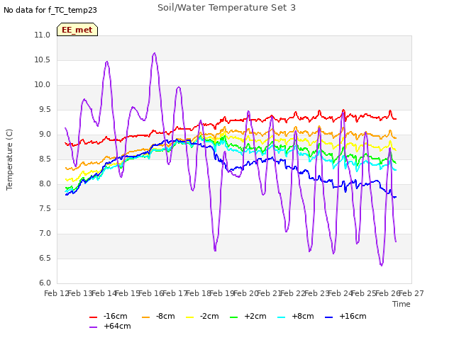 plot of Soil/Water Temperature Set 3