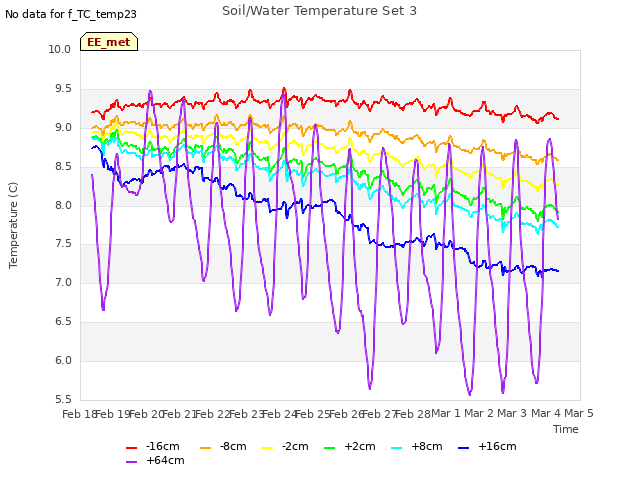 plot of Soil/Water Temperature Set 3