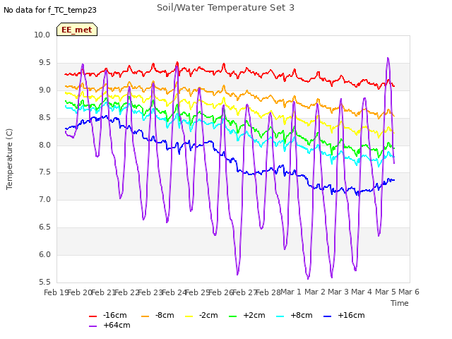 plot of Soil/Water Temperature Set 3