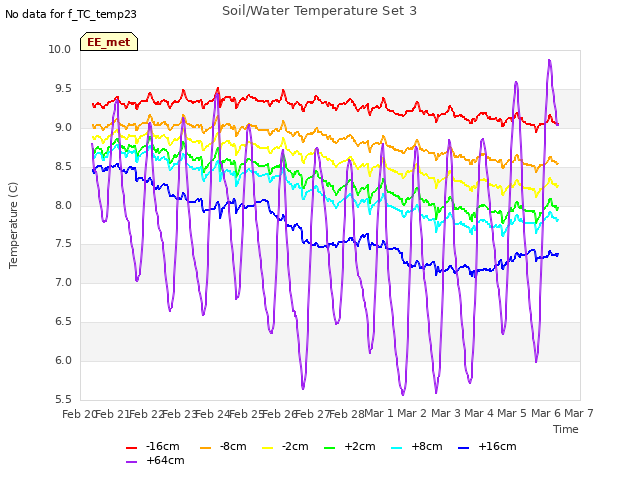 plot of Soil/Water Temperature Set 3