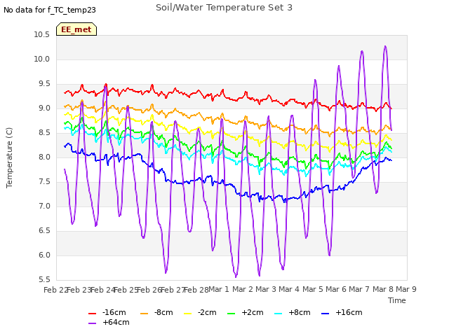 plot of Soil/Water Temperature Set 3