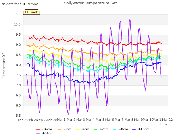 plot of Soil/Water Temperature Set 3