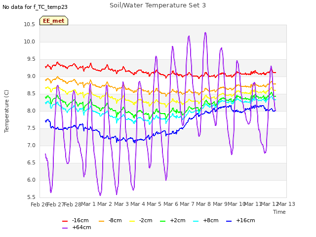 plot of Soil/Water Temperature Set 3