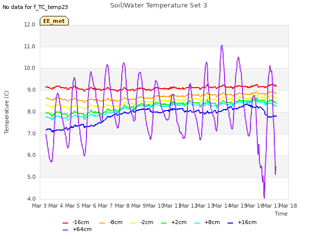 plot of Soil/Water Temperature Set 3