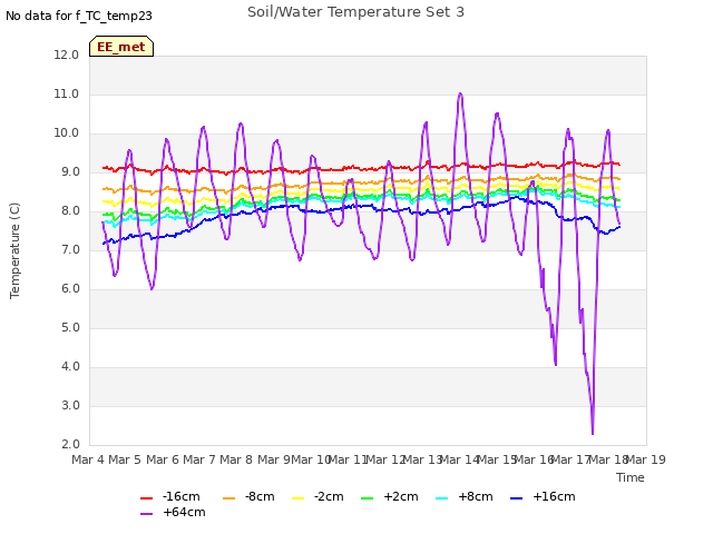 plot of Soil/Water Temperature Set 3