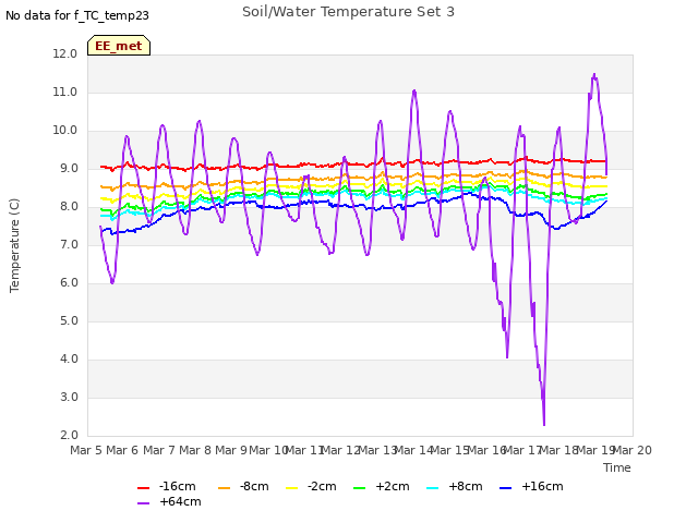 plot of Soil/Water Temperature Set 3