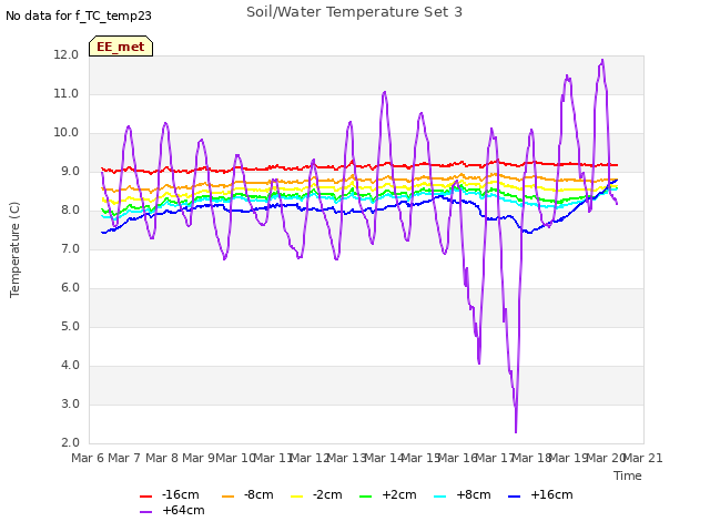 plot of Soil/Water Temperature Set 3