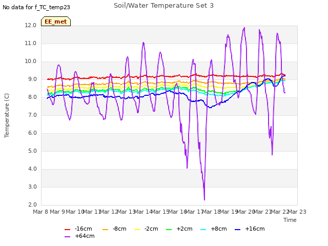 plot of Soil/Water Temperature Set 3