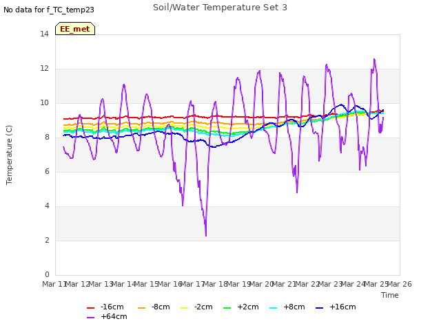 plot of Soil/Water Temperature Set 3