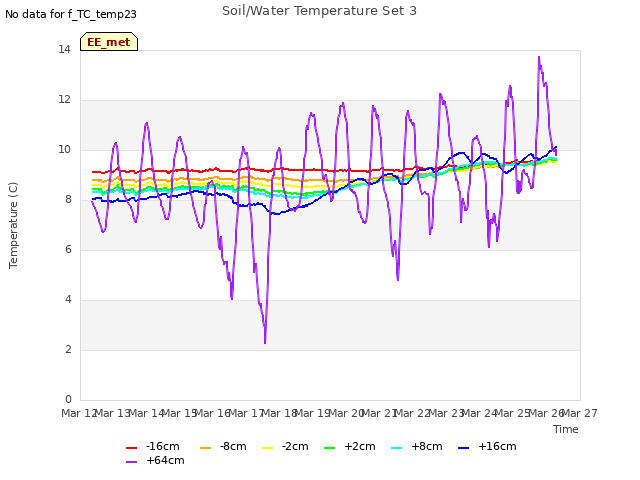 plot of Soil/Water Temperature Set 3