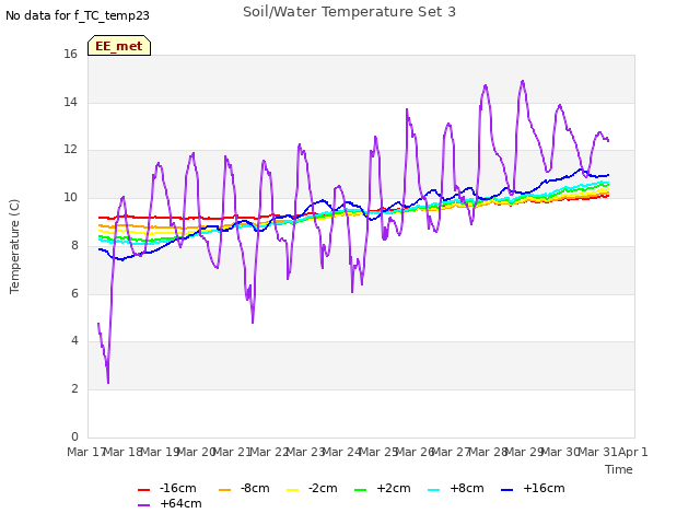 plot of Soil/Water Temperature Set 3