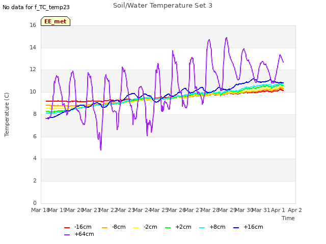 plot of Soil/Water Temperature Set 3