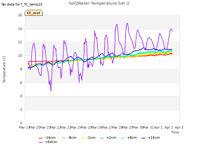 plot of Soil/Water Temperature Set 3