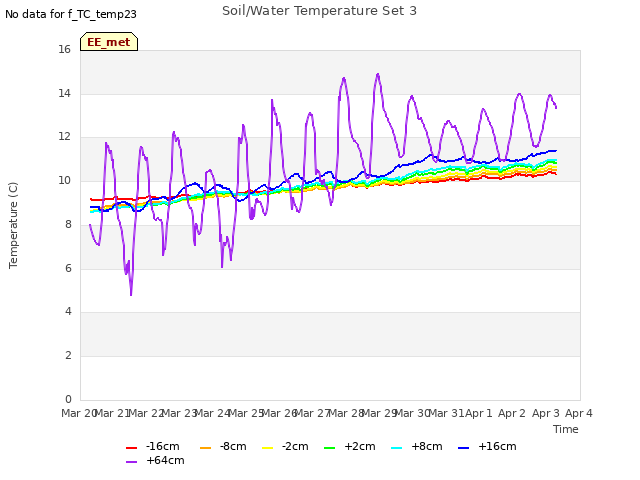 plot of Soil/Water Temperature Set 3