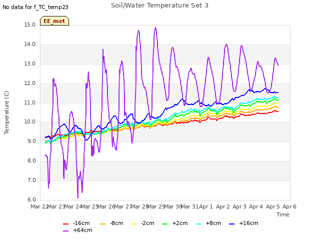 plot of Soil/Water Temperature Set 3